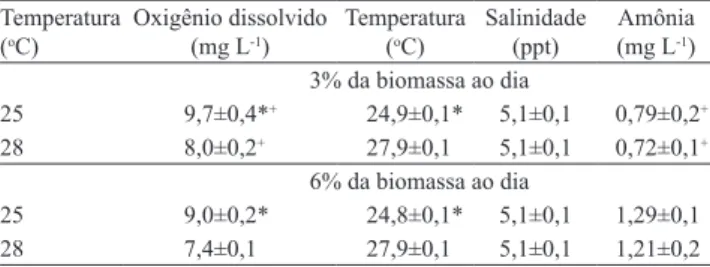 Tabela 2. Parâmetros de crescimento e produção de juvenis (média±desvio‑padrão) de robalo‑peva (Centropomus parallelus)  durante a primeira fase de crescimento, em diferentes taxas de alimentação e temperaturas.