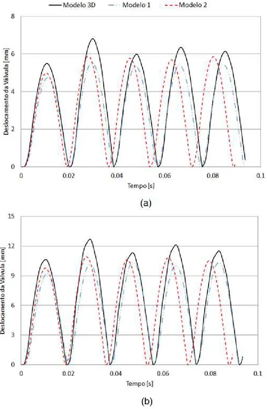 Figura 32- Comparação dos modelos híbridos e tridimensional: Deslocamento da  válvula em relação ao tempo; Referência 3 - a) Re=4.000 b) Re=10.000 