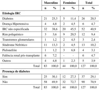 Tabela 3 - Caracterização das variáveis clínicas  Masculino  Feminino  Total 