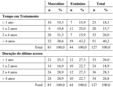 Tabela  8  -  Caracterização  das  variáveis  tempo  em  tratamento e duração do último acesso em função do sexo 
