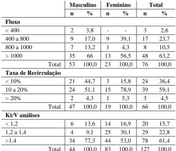Tabela  11  -  Caracterização  das  variáveis  da  caracterização do acesso vascular em função do sexo