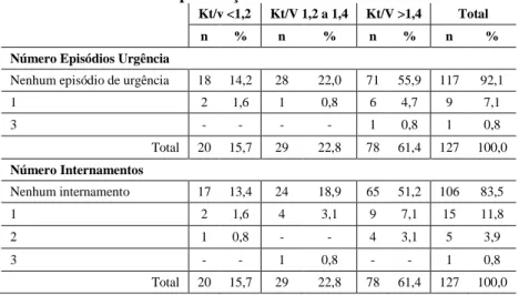 Tabela  14  –  Caracterização  da  variável  Kt/V  relacionada  com  as  variáveis relativas à hospitalização 