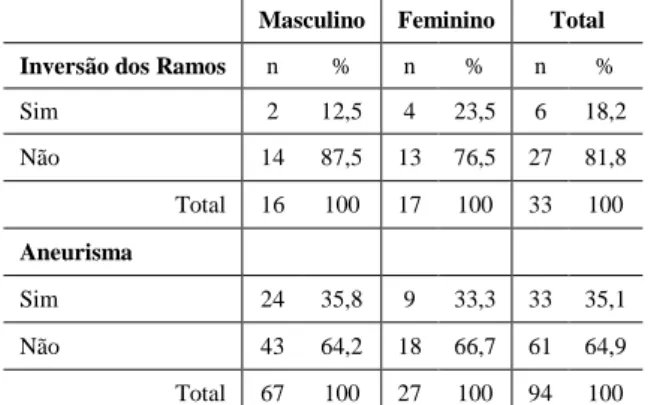 Tabela 16- Caracterização da variável Inversão  dos Ramos e da variável Aneurisma em função do sexo 