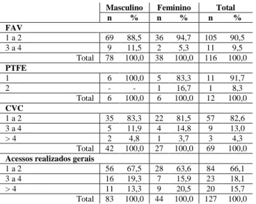 Tabela 18 - Caracterização do histórico de acessos em relação ao sexo  Masculino  Feminino  Total 