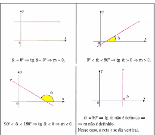 Figura 18: Estudo sobre o coeficiente angular (p.496)  Fonte: livro: “Matemática Completa” - Bonjorno 