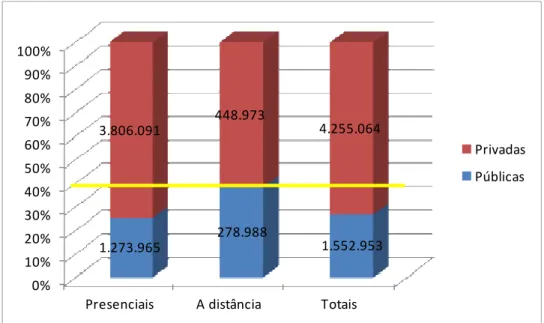 Gráfico 4 – Percentual de matrículas em cursos de graduação de IES públicas e privadas (a linha amarela  representa a meta de 40% do PNE 2001-2010) 