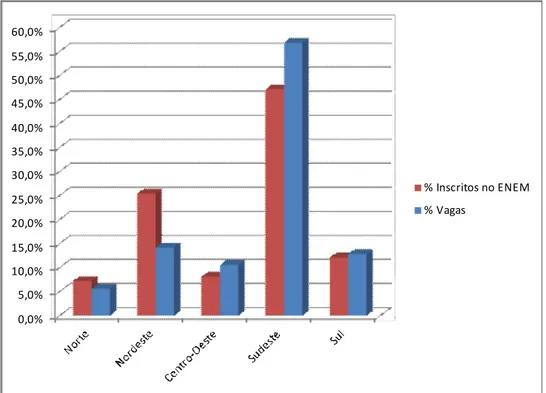 Gráfico 5 – Distribuição percentual por região de estudantes inscritos no ENEM 2008 em comparação  com a distribuição percentual de vagas oferecidas no vestibular 