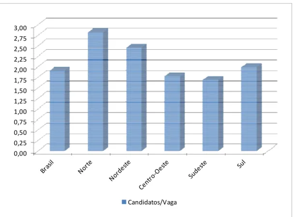 Gráfico 6 – Relação candidato/vaga por região             Fonte: MEC/INEP – Educacenso 2008 (BRASIL, 2008a)
