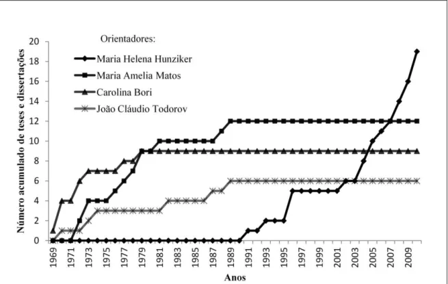 Figura 6. Número acumulado de teses e dissertações em controle aversivo, por orientador, entre  1969 e 2010