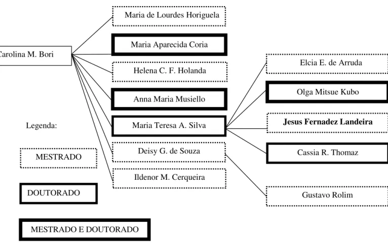 Figura  9.  Linhagem  baseada  em  relações  de  orientação  –   Carolina  M.  Bori.  A  ordem  de  aparecimento  dos  nomes  corresponde à ordem de orientação no tempo