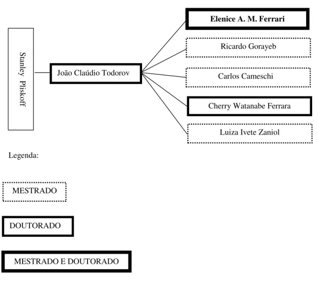 Figura 10. Linhagem baseada em relações de orientação  –  João Claudio Todorov. A ordem de aparecimento dos nomes  corresponde à ordem de orientação no tempo