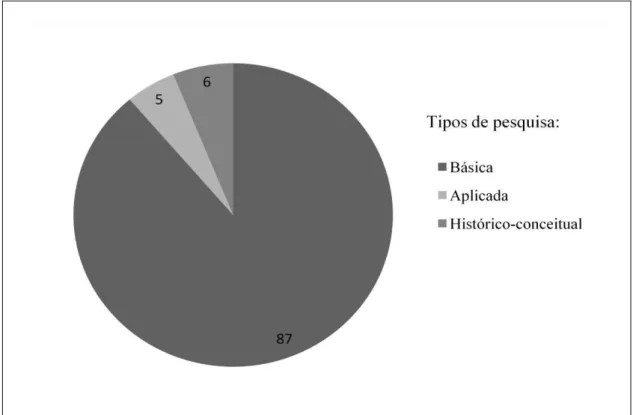 Figura  11.  Número  total  de  pesquisas  básicas,  aplicadas,  e  histórico-conceituais,  em  controle aversivo no Brasil