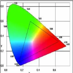 Figura 8 – Diagrama de  cromaticidade. Os vértices do triângulo interior correspondem  às cores verde, vermelha e azul [21]