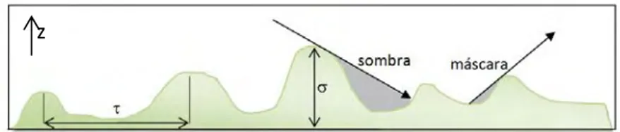 Figura 6 – Esquema da geometria da superfície, onde se evidenciam os parâmetros  σ  (rugosidade da superfície) e  τ  (comprimento de autocorrelação), assim como o efeito de sombra e de máscara. Adaptado de [40]. 