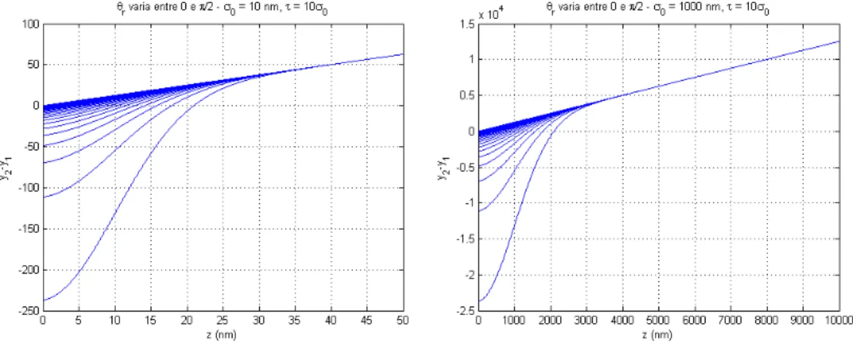 Figura  8  –  Dependência  de  y y ⁄ 4 ⁄ 2 ⁄ 2     com  a  altura  da  superfície,  considerando uma rugosidade de superfície média de 10 e 1000 nm, e  τ / σ 0  = 10. Cada curva representa um ângulo  de reflexão diferente, entre 0 e π/2. 