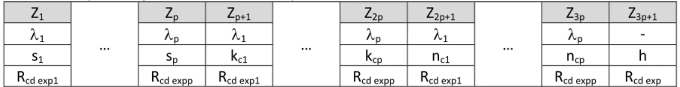 Tabela 1 – Esquematização do vector Z e da sua dependência com as variáveis em causa.  Z 1   …  Z p   Z p+1   …  Z 2p   Z 2p+1   …  Z 3p   Z 3p+1  λ1 λp λ1 λp λ1 λp ‐  s 1   s p   k c1   k cp   n c1   n cp   h 