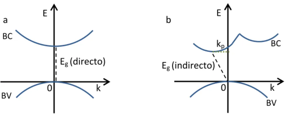 Figura 1 – Representação esquemática de um diagrama de energia em função do momento para um semicondutor com  energia de (a) hiato directo e (b)  hiato indirecto. BV, BC, k p  e E g  correspondem às  bandas de valência e de condução, 