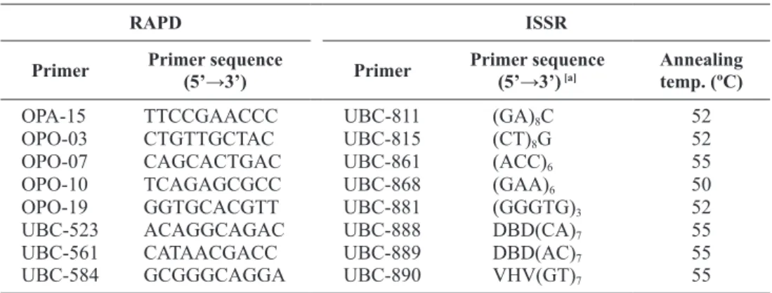 Table 2. Sequences of the RAPD and ISSR primers selected for this study, and ISSR primers  annealing temperatures used.