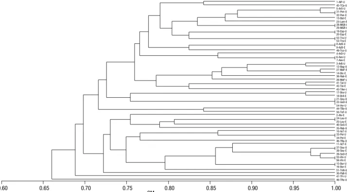 Figure 3. Dendrogram of 56 Portuguese grapevine accessions studied obtained using UPGMA cluster analysis of ISSR marker data.