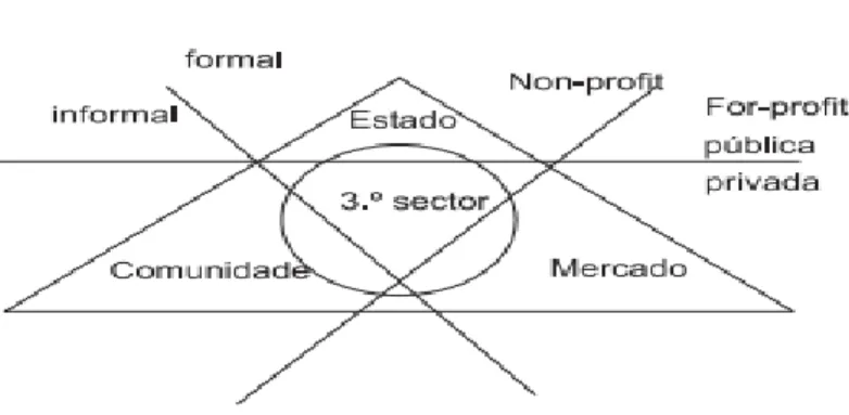Figura 4 - Definição Europeia de Pestoff. Retirado de Franco &amp; Andrade (2007). 