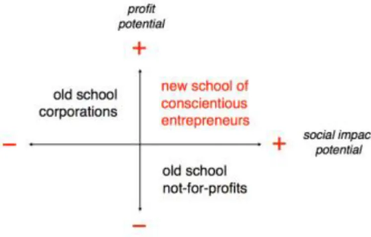 Figura 7 - O foco das organizações. Retirado de Osterwalder e Pigneur (2010, p. 2). 