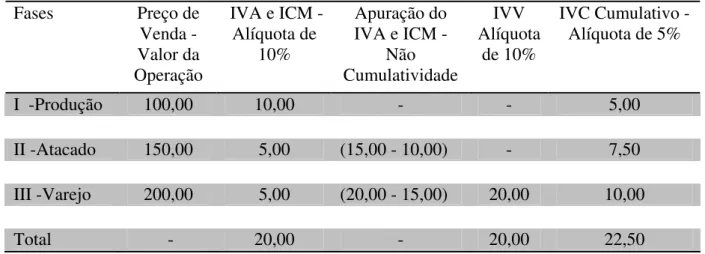 Tabela 2.4.3.1.36 –  Cálculo do imposto indireto, sobre o consumo, pelo princípio da não- não-cumulatividade e a incidência cumulativa 
