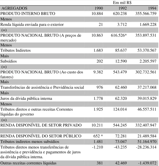 Tabela 2.2.11 - Brasil: Produto Interno Bruto, Produto Nacional Bruto e Renda Disponível  dos Setores Privado e Público 