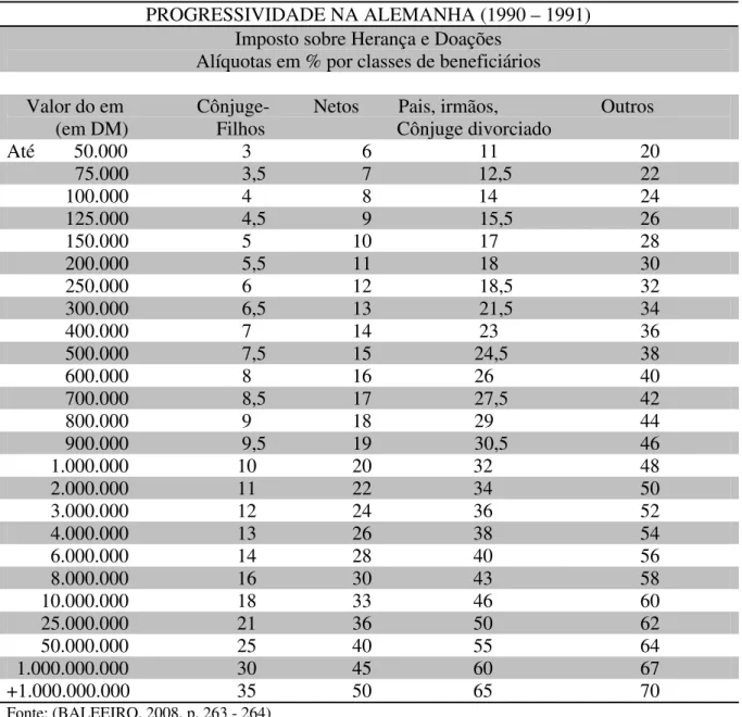 Tabela 2.3.1.5.16-  Progressividade do ITCD na ALEMANHA no período de 1990 – 1991  PROGRESSIVIDADE NA ALEMANHA (1990 – 1991) 