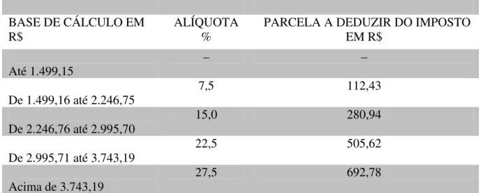 Tabela 2.3.2.1.26 – Imposto de Renda Tributável das Pessoas Físicas – Brasil 2009 