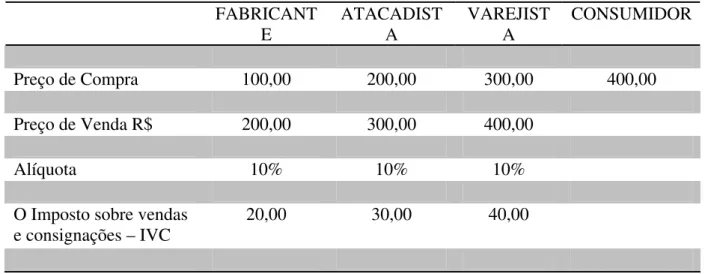 Tabela 2.4.3.1.34 - Cálculo do IVC, em cascata ou cumulativo  FABRICANT E  ATACADISTA  VAREJISTA  CONSUMIDOR Preço de Compra  100,00  200,00  300,00  400,00  Preço de Venda R$   200,00  300,00  400,00  Alíquota 10%  10%  10% 