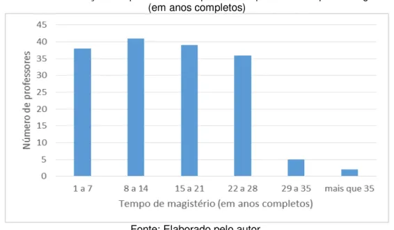 Gráfico 3  –  Distribuição dos professores respondentes quanto ao tempo de magistério   (em anos completos) 