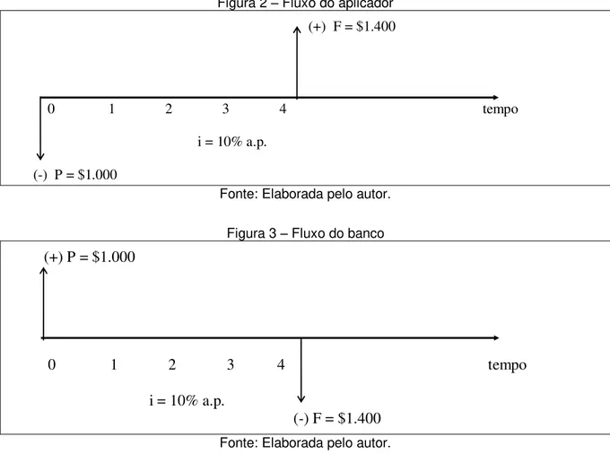 Figura 2  –  Fluxo do aplicador                                                                                        (+)  F = $1.400 