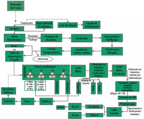 Figura 2 – Diagrama do processo produtivo completo em Usina de açúcar e álcool Fonte: Elaboração própria – Pesquisa de Campo 