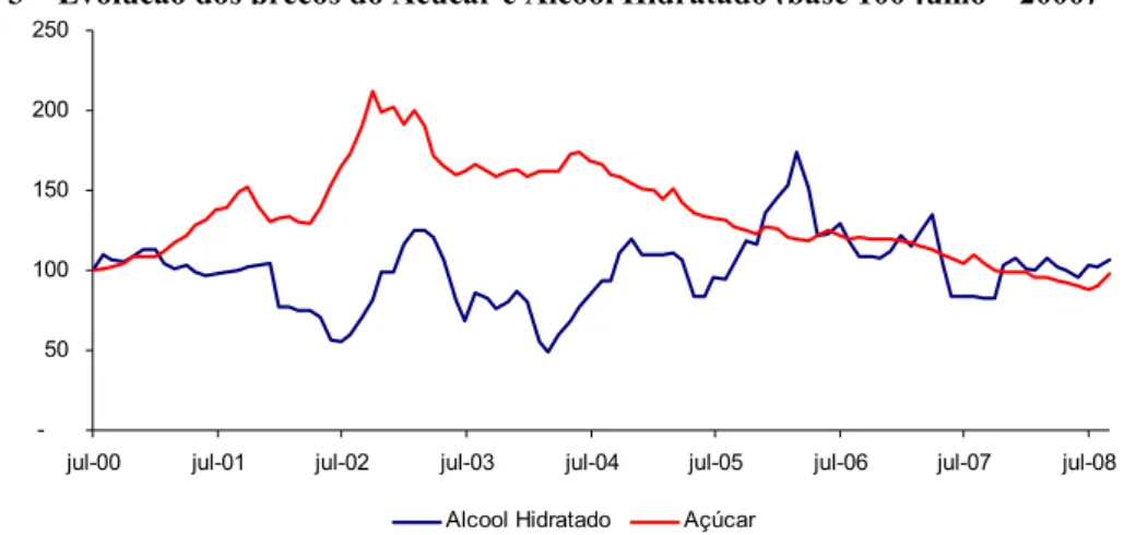 Gráfico 3 – Evolução dos preços do Açúcar e Álcool Hidratado (base 100 julho – 2000)  