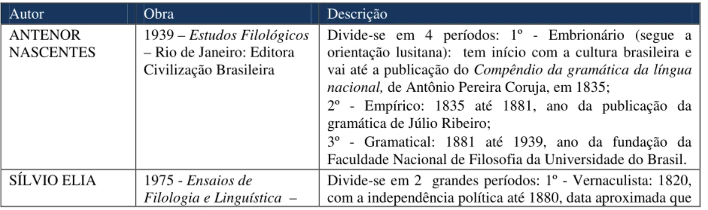 Tabela 1. Estudos Gramaticais do Brasil 