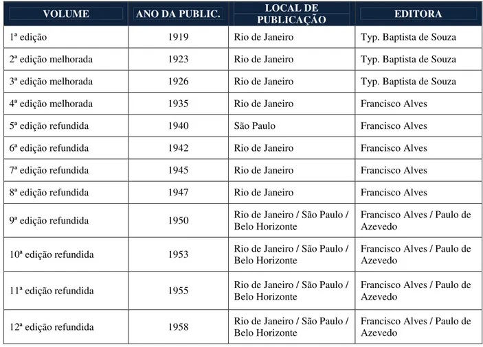 Tabela 3. Edições do Manual de Análise Léxica e Sintática 