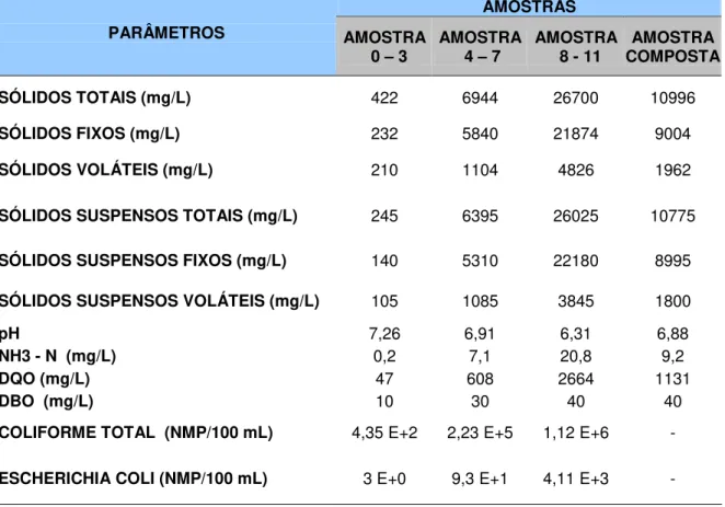 Tabela 4.4 – Registros das análises no lodo da ETA de Presidente Prudente -  abr/07  AMOSTRAS  PARÂMETROS  AMOSTRA     0 – 3  AMOSTRA   4 – 7  AMOSTRA        8 - 11  AMOSTRA  COMPOSTA  SÓLIDOS TOTAIS (mg/L)  422  6944  26700  10996  SÓLIDOS FIXOS (mg/L)  2