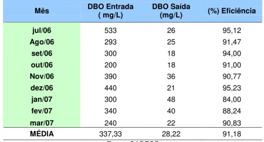 Tabela 4.6 – Registros da eficiência na remoção da DBO 