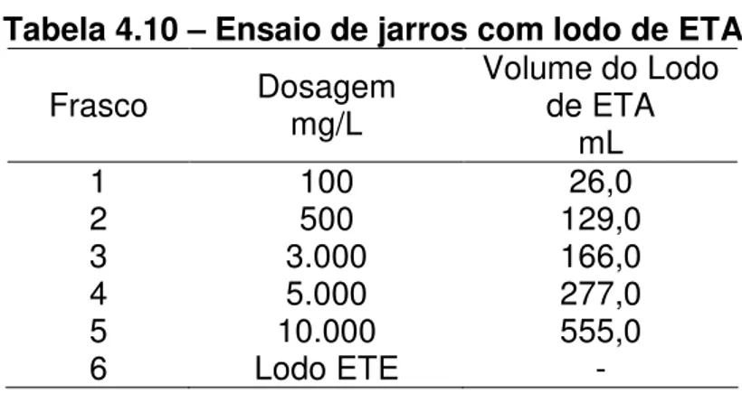 Tabela 4.10 – Ensaio de jarros com lodo de ETA  Frasco  Dosagem  mg/L  Volume do Lodo 