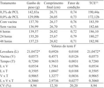 Tabela 3.   Parâmetros  hematológicos  de  tilápias‑do‑nilo  (Oreochromis niloticus) submetidas à suplementação  dietética com 0,3% de parede celular de levedura (PCL) de  Saccharomyces cerevisiae e vacinadas contra Streptococcus  agalactiae (1) 