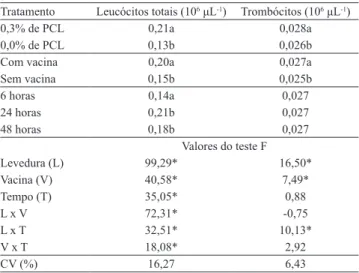 Tabela 5.  Número total de linfócitos, neutróilos e monócitos  de tilápias‑do‑nilo (Oreochromis niloticus) submetidas  à suplementação dietética com 0,3% de parede celular de  levedura  (PCL)  de  Saccharomyces cerevisiae e vacinadas  contra Streptococcus 