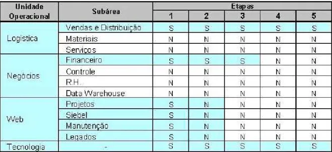 Tabela 4: Participação das Unidades Operacionais no Projeto