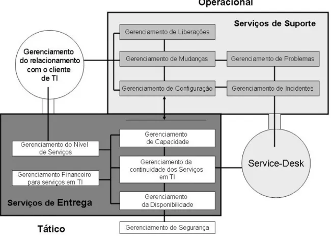 Figura 4: Modelo de Serviços ITIL