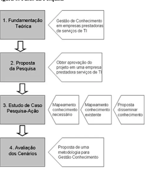 Figura 6: Fases da Pesquisa