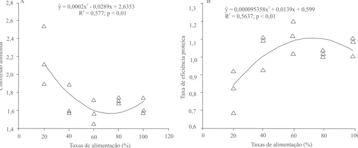 Figura 3.  Regressões polinomiais calculadas de conversão alimentar aparente (A) e taxa de eiciência proteica (B) de juvenis  de tainha, (Mugil liza ) alimentados com dietas a diferentes taxas de arraçoamento