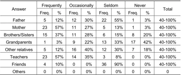 Table 1 shows students’ preference for reading mainly as a way of «Acquiring knowledge/vocabulary» 