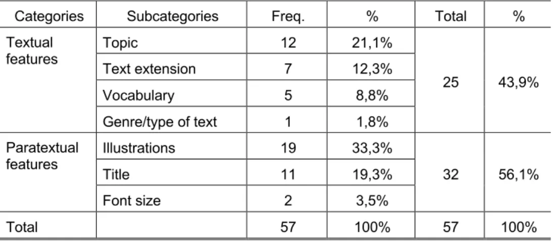Table  3  highlights  that  these  future  teachers  read  mainly  daily  for  academic  (55%)  and  for  informational  purposes  (41%)