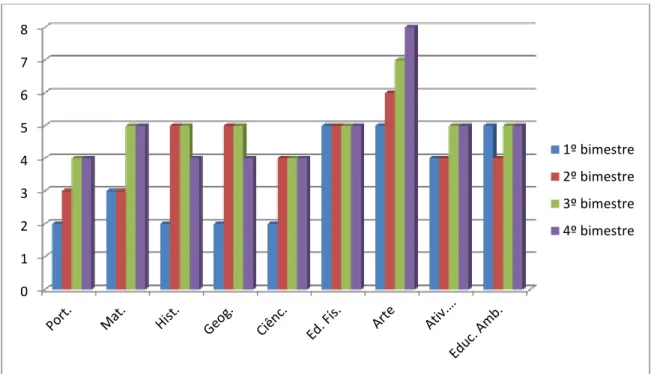 Gráfico 6: Resultados de aprendizagem em classe regular (5º ano do EF) pelo estudante 