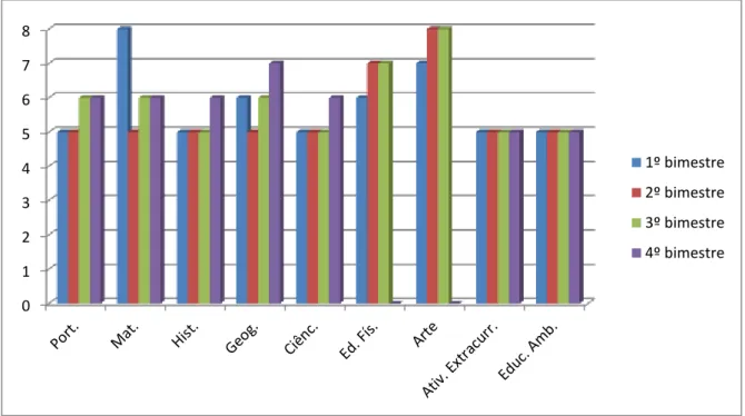 Gráfico 7: Resultados de aprendizagem em classe regular (5º ano do EF) pelo estudante Victório, 