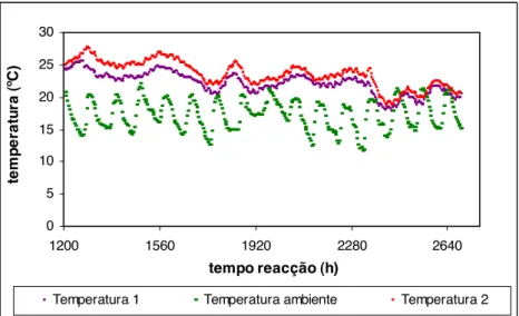 Figura 2.12 - Evolução da temperatura do compostor com A.P (1) e do compostor com A.F (2) e  da temperatura ambiente do ensaio sem biomassa, na fase de maturação